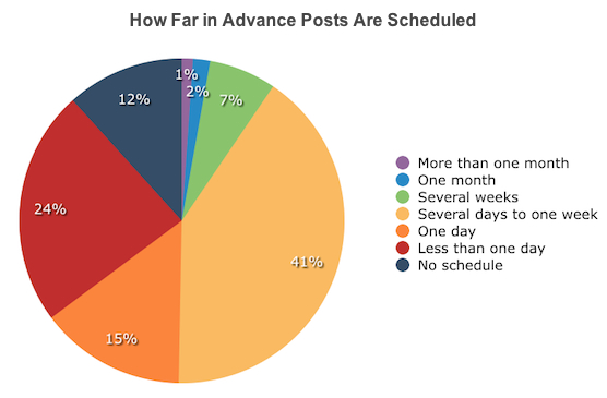How Far in Advance Posts Are Scheduled