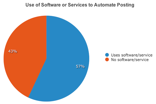 Use of Software or Services to Automate Posting